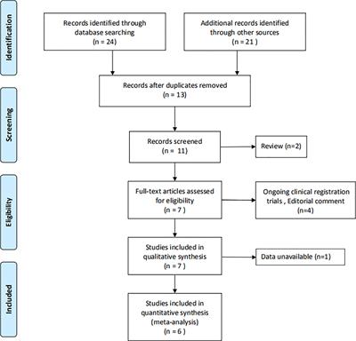 Pelvic Plexus Block Versus Periprostatic Nerve Block for Ultrasound-Guided Prostate Biopsy: A Meta-Analysis